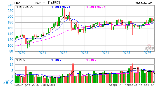 EastGroup Properties, Inc.月K线图