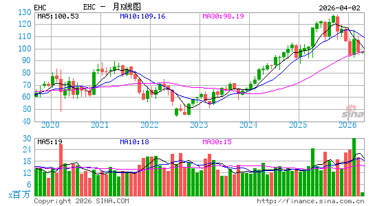 Encompass Health Corp.月K线图