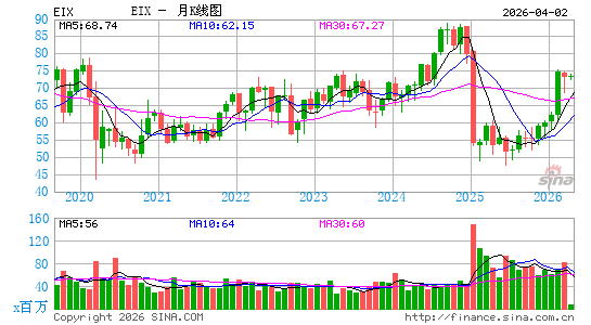爱迪生国际公司月K线图