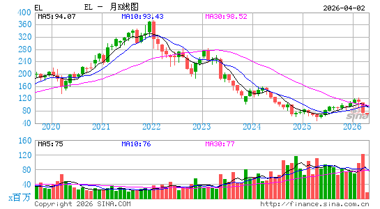 雅诗兰黛公司月K线图