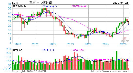 Elanco Animal Health, Inc.月K线图