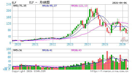 e.l.f. Beauty, Inc.月K线图