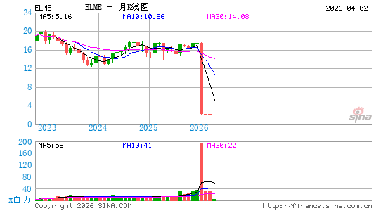 Elme Communities月K线图