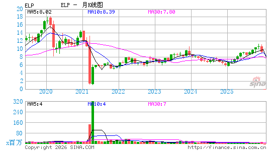 Companhia Paranaense de Energia月K线图