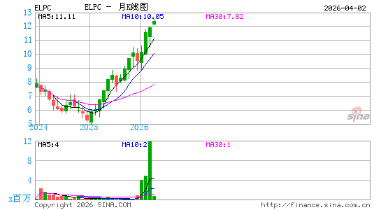 Companhia Paranaense de Energia月K线图