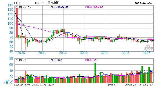 宜居生活资产信托月K线图