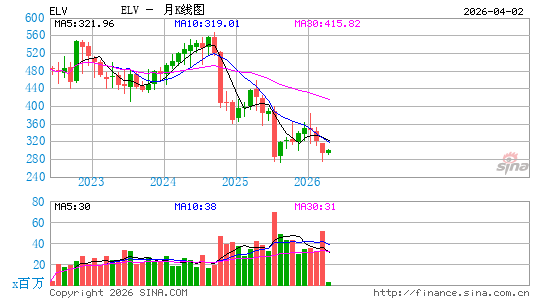 Elevance Health, Inc.月K线图