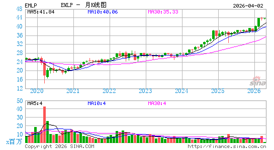 First Trust North American Energy Infrastructure Fund月K线图