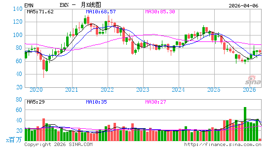 伊士曼化工公司月K线图