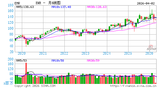 美国艾默生电气公司月K线图