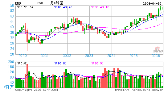 安桥公司月K线图