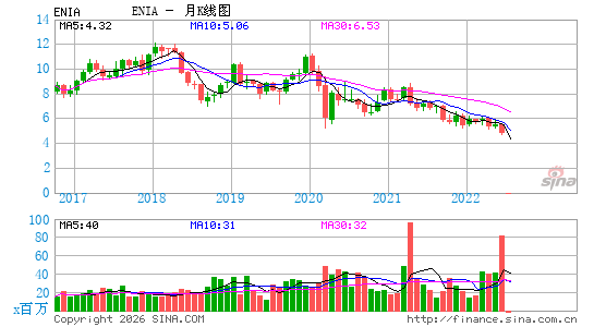 Enel Am茅ricas SA月K线图