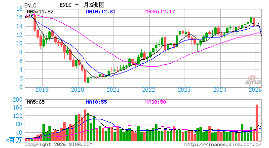EnLink Midstream LLC月K线图