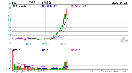 Enlight Renewable Energy Ltd.月K线图