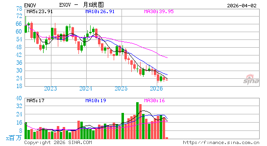 Enovis Corp.月K线图