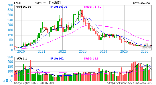 Enphase Energy, Inc.月K线图