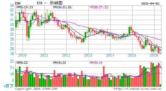 劲量控股月K线图