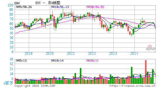Envestnet, Inc.月K线图