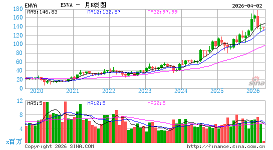 Enova International, Inc.月K线图