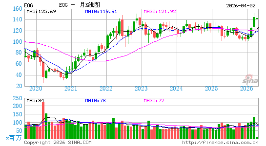依欧格资源公司月K线图