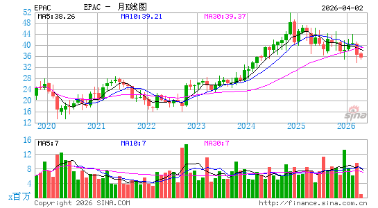 Enerpac Tool Group Corp.月K线图