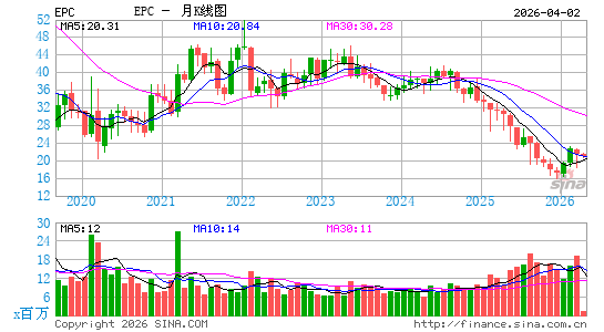Edgewell Personal Care Co.月K线图