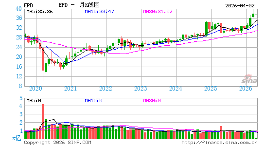 Enterprise Products Partners LP月K线图