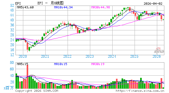 印度收入指数ETF-WisdomTree月K线图