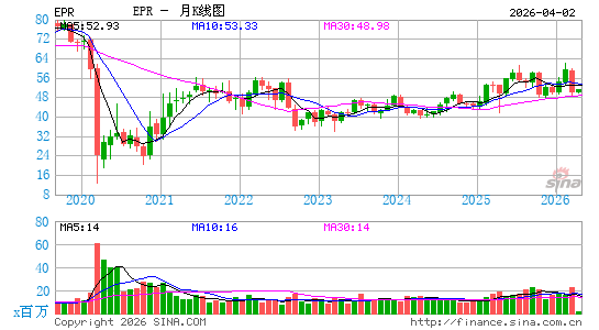 娱乐房地产依托月K线图