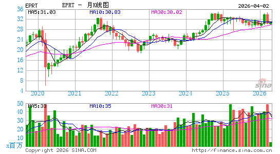 Essential Properties Realty Trust, Inc.月K线图