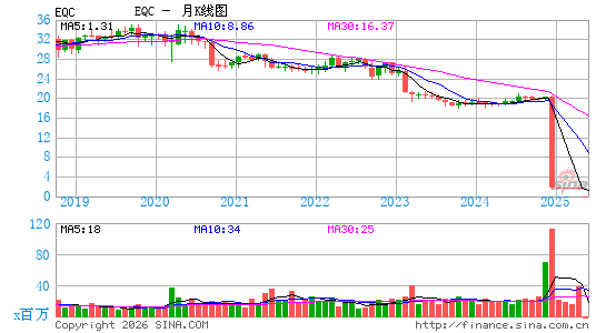 Equity Commonwealth月K线图