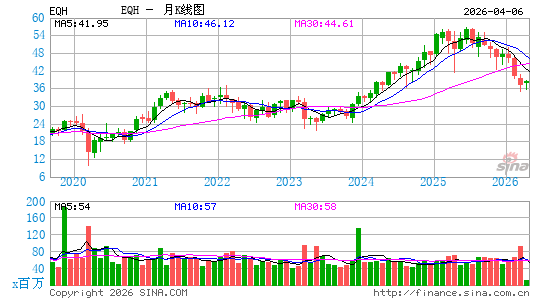 Equitable Holdings, Inc.月K线图