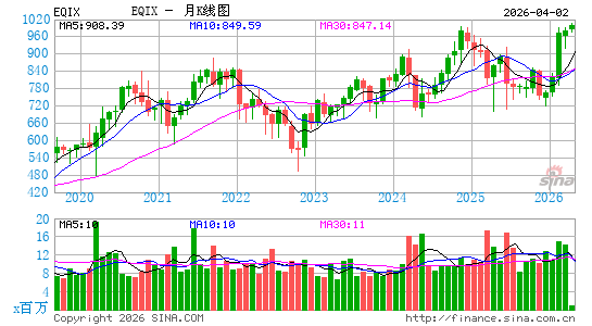 易昆尼克斯公司月K线图