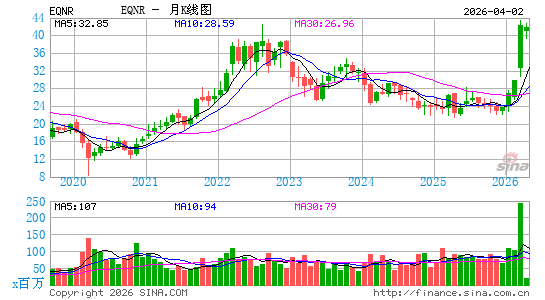 Equinor ASA月K线图
