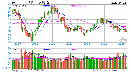 资产住宅公司月K线图