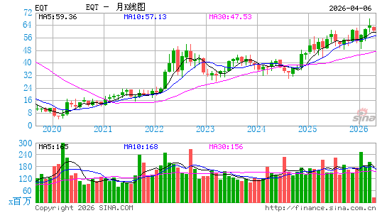EQT能源 公平能源月K线图