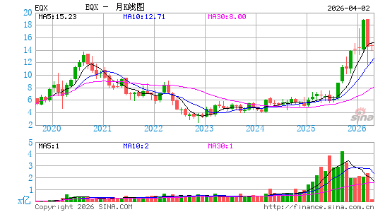 Equinox Gold Corp.月K线图