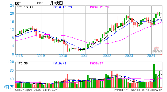 艾诺加能源基金月K线图