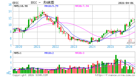 爱立信电信公司月K线图