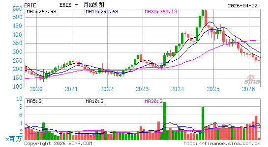 伊瑞保险月K线图