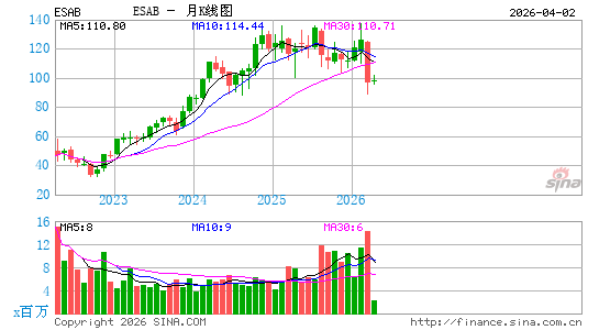 ESAB Corp.月K线图