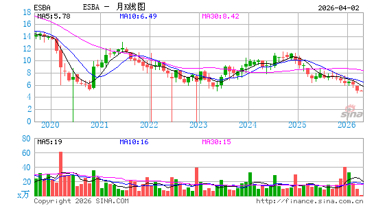Empire State Realty OP LP月K线图