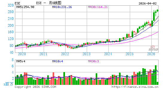 ESCO科技月K线图