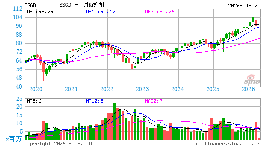 iShares ESG Aware MSCIi EAFE ETF月K线图
