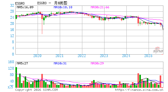 ENSTAR GROUP LTD月K线图