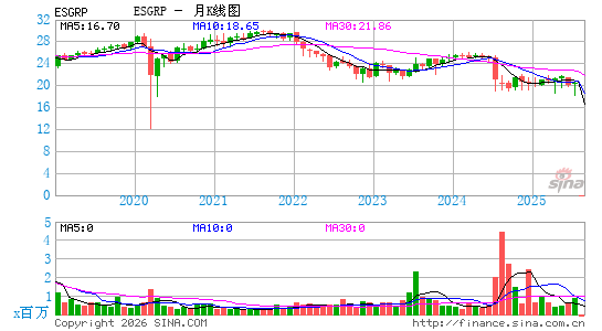 Enstar Group Ltd.月K线图