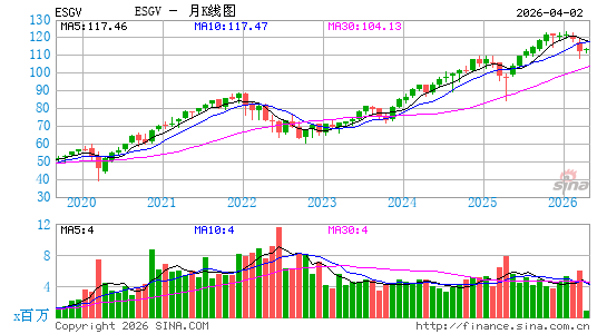 Vanguard ESG U.S. Stock ETF月K线图