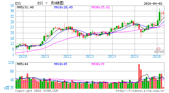 ITT教育服务月K线图