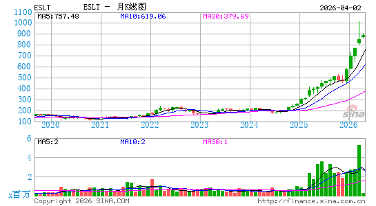 Elbit Systems Ltd.月K线图
