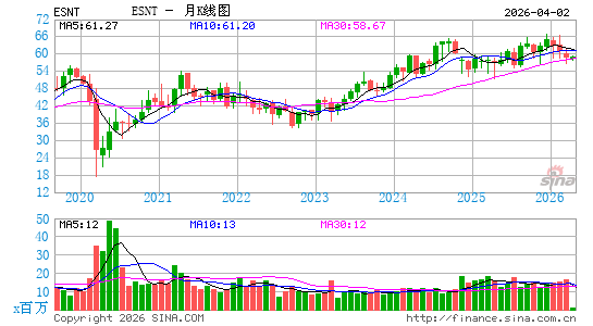 Essent Group Ltd.月K线图